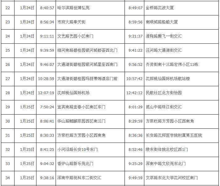 最新沈阳病例