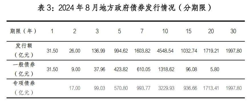 政府债最新