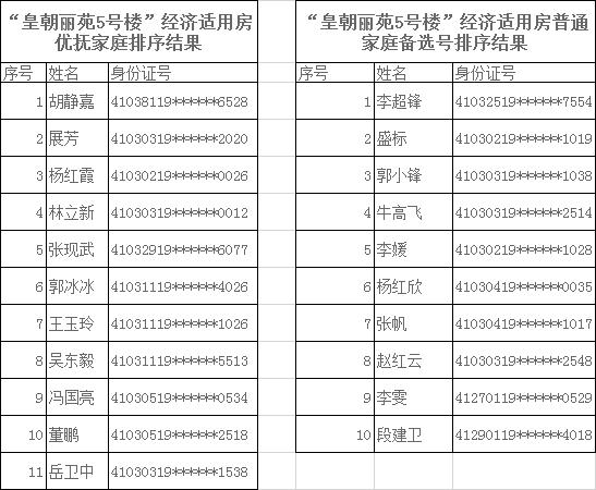 洛阳皇朝丽苑最新消息,洛阳皇朝丽苑最新消息